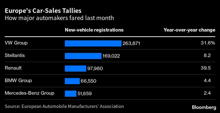 Europe Car Sales Up in April as Output Gains on Better Supply