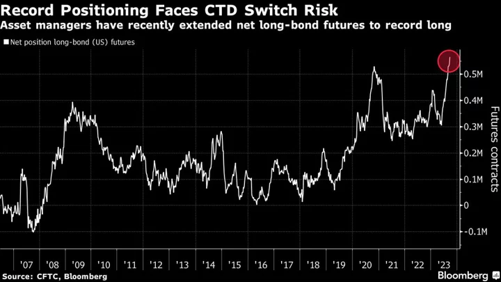 Quirk of Bond Futures Threatens to Accelerate Surge in US Yields