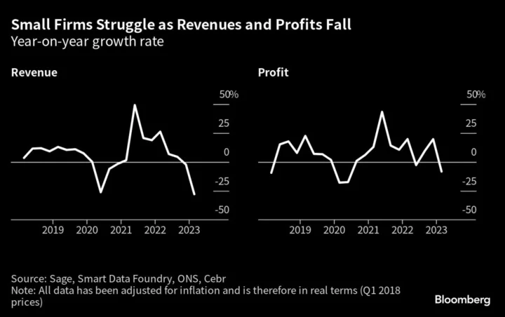 UK Small Businesses In Peril With Drop in Sales, Profit and Cash