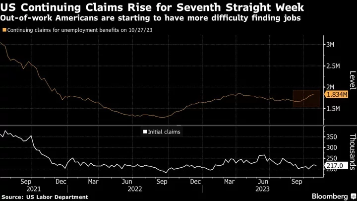 US Continuing Jobless Claims Rise for Seventh Straight Week