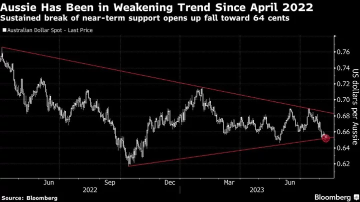 Sliding Aussie Seen Stoking Prices as Shock-Absorber Fades