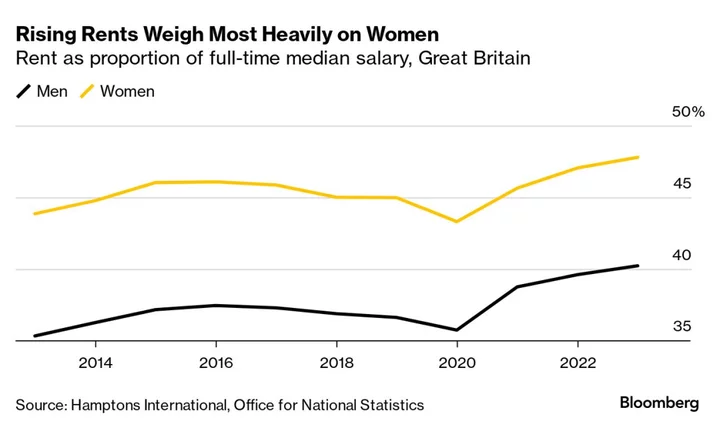 London Rent Now Equivalent to Two-Thirds of a Woman's Salary