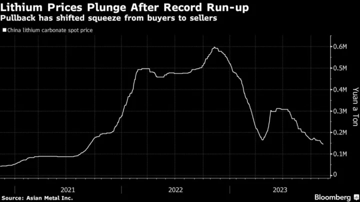 SQM Sees Lithium Glut Pushing Down Prices Through Year End