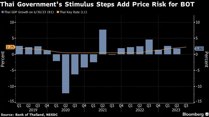 Thailand Raises Key Interest Rate to 10-Year High of 2.50%