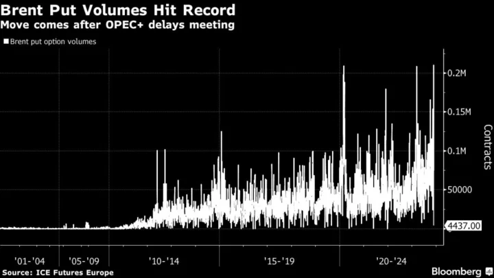 Bearish Oil Options Hit Record Volumes as OPEC+ Delays Meeting