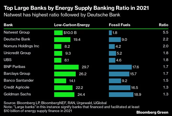 Anti-ESG Movement in UK Gets Boost From NatWest