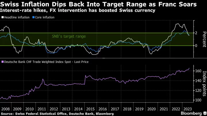 Wall Street Warns of Fading Swiss Support for Soaring Franc