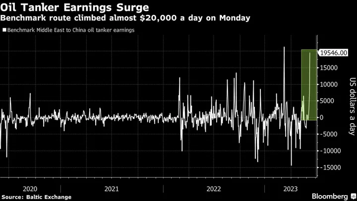 Oil Supertanker Rates Surge as Cargoes From Mideast Climb