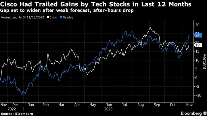 Cisco Plunges After Corporate Spending Slump Hurts Forecast