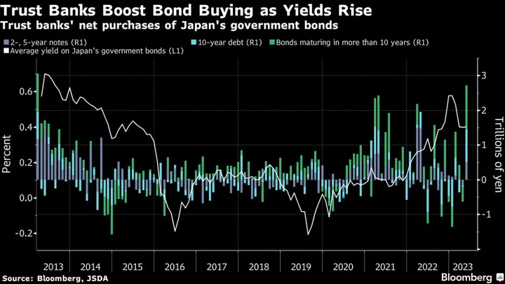 Japan Pension Proxies Scoop Up Super-Long Bonds on Dovish BOJ