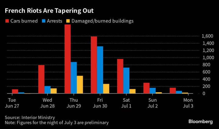 Macron to Meet With Mayors as France Counts Cost of Riots