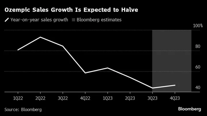 Ozempic Mania Tests Novo’s Supply: EMEA Earnings Week Ahead