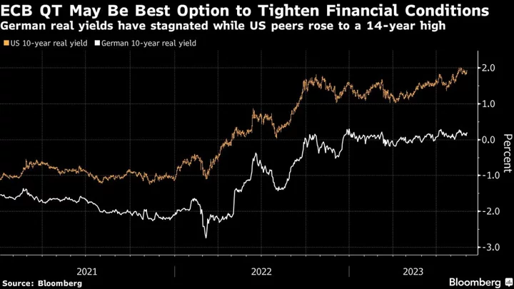 Europe’s Low Real Rates Fuel Talk of Faster ECB Bond Runoff