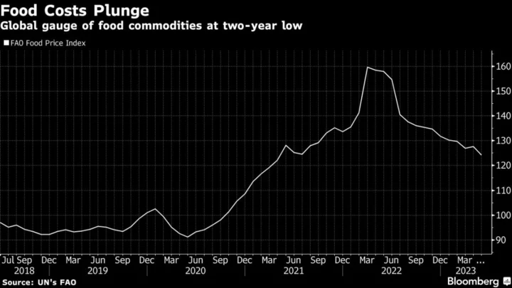 Global Food Costs at 2-Year Low But Grocery Bills Stay High