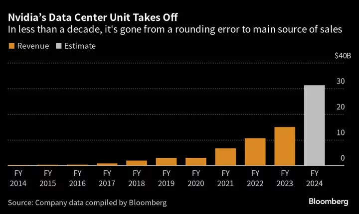 Nvidia Soars as Insatiable AI Demand Fuels Blowout Forecast