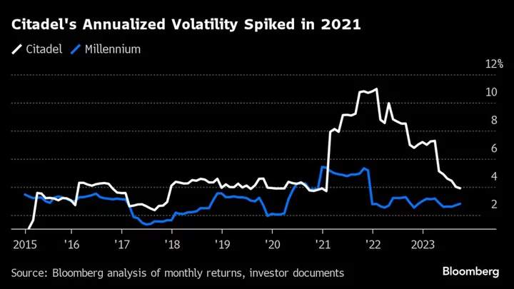 Citadel and Its Peers Are Piling Into the Same Trades. Regulators Are Taking Notice