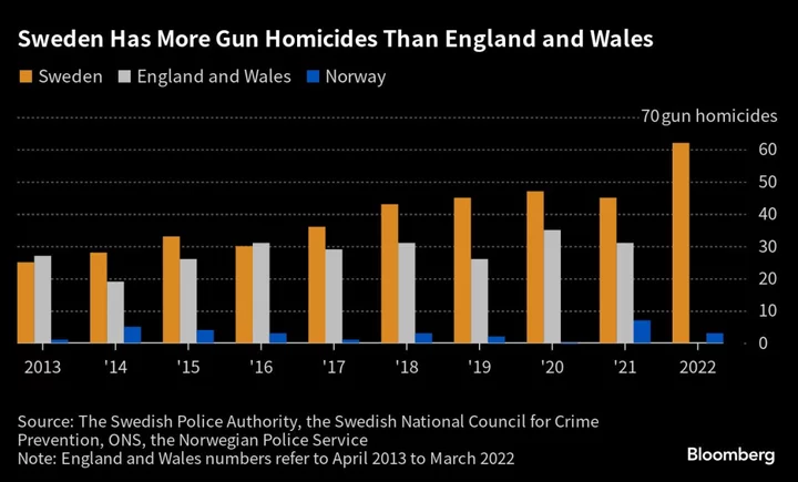 Sweden’s Crime Wave Sparks Nationalist Call for Army on Streets