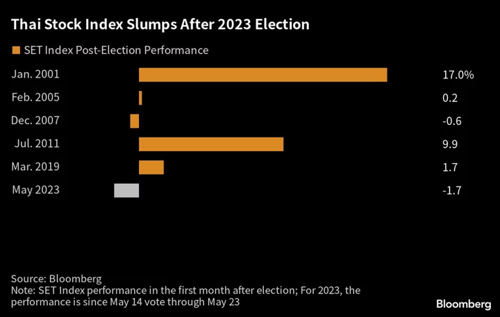 Investors in Thailand Face Bumpy Ride Until New Government Sits