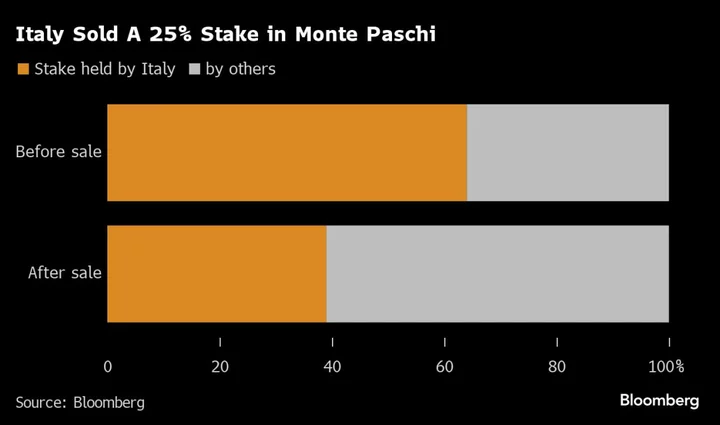 Meloni, UBS, Jefferies Pull Off Stealth $1 Billion Bank Sale