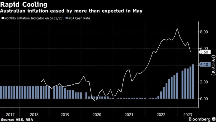 Australia Inflation Cools Sharply, Easing Rate-Hike Pressure