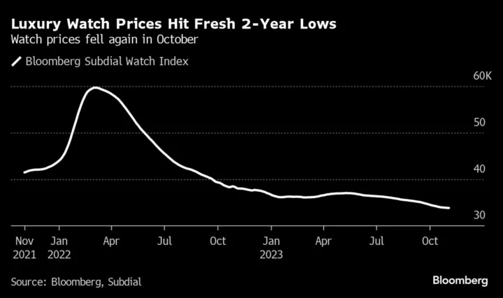 Rolex, Patek Prices Hit Fresh Two-Year Lows: Subdial Index