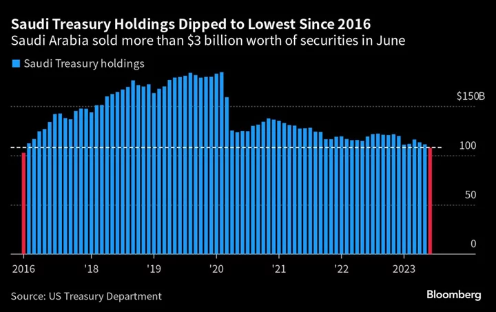 Saudi Pile of US Treasuries at Six-Year Low in Shift to Risk