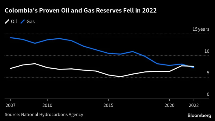 Colombia Oil, Gas Reserves Drop Amid Petro Clean Energy Push