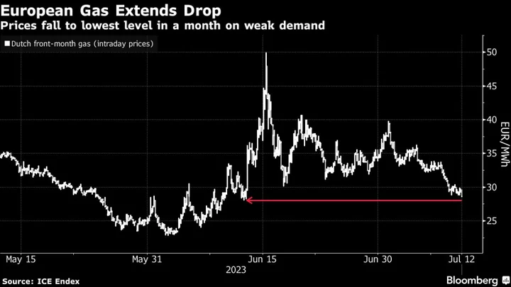 European Gas Falls to Lowest in a Month as Troll Set to Resume