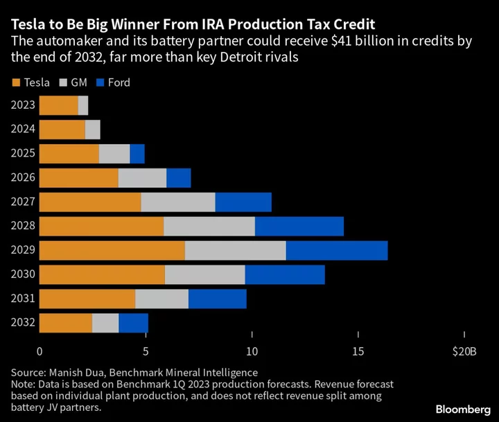 Tesla Price War Padded By $1.8 Billion Windfall from Biden’s IRA