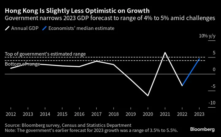 HK Narrows 2023 GDP Expectations as Recovery Loses Steam