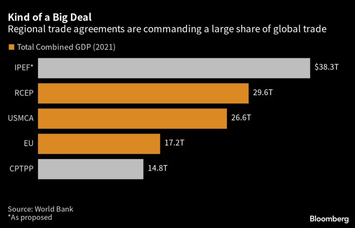 Biden’s Asia Trade Ambitions Shadowed by Deal Trump Ditched