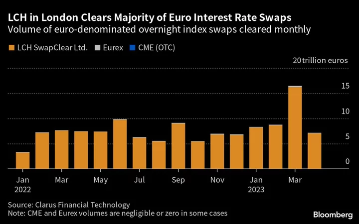 Wall Street’s Dependence on London Clearing Worries EU Watchdog