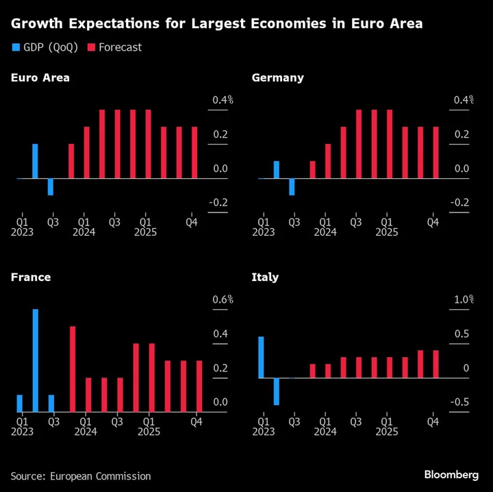 ECB’s Centeno Sees Concern About Stagnating Economy