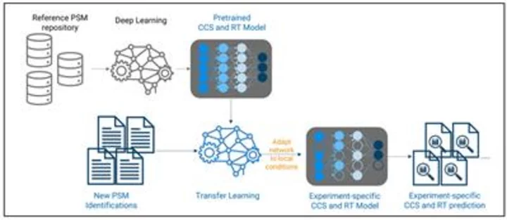 Bruker Introduces Novel 4D-Proteomics™ timsTOF® Capabilities