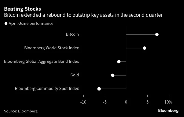 Bitcoin Set for Second Quarterly Gain as Smaller Tokens Lag by the Most Since 2020