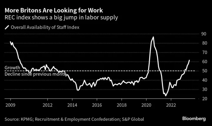 Britain’s Job Recruiters See a Jump in People Looking for Work