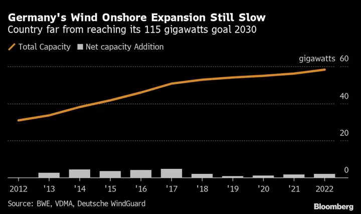 Aging Autobahn Thwarts Germany’s Plan to Erect Massive Windmills