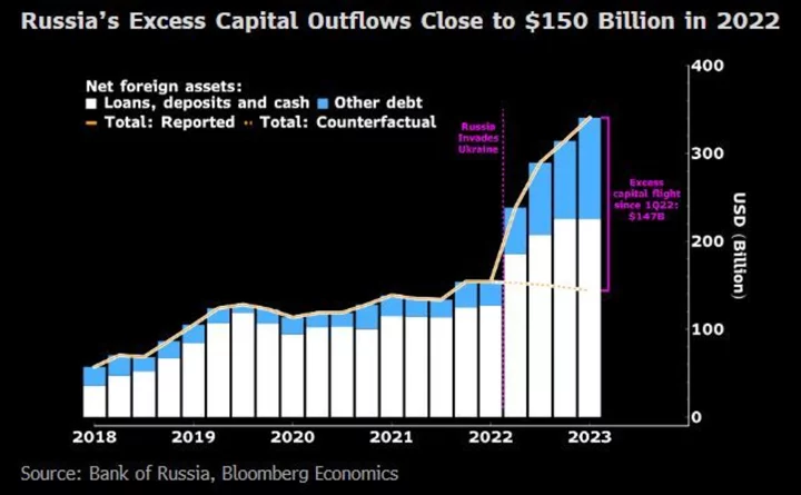 Russia’s Rupee Trap Is Adding to $147 Billion Hoard Abroad