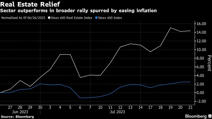 European Real Estate Gains Trigger Barclays Call For Caution