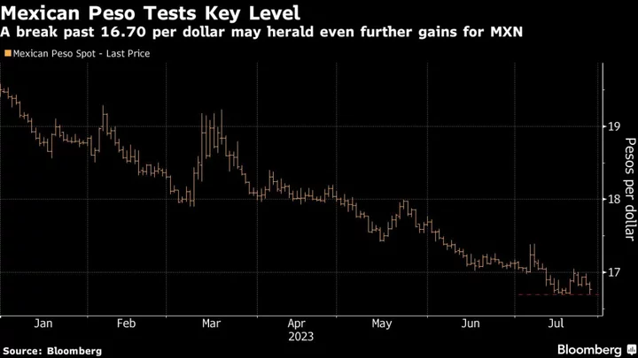 Mexico’s ‘Super Peso’ Defies Gloom, Tests High as US Economy Gains Steam