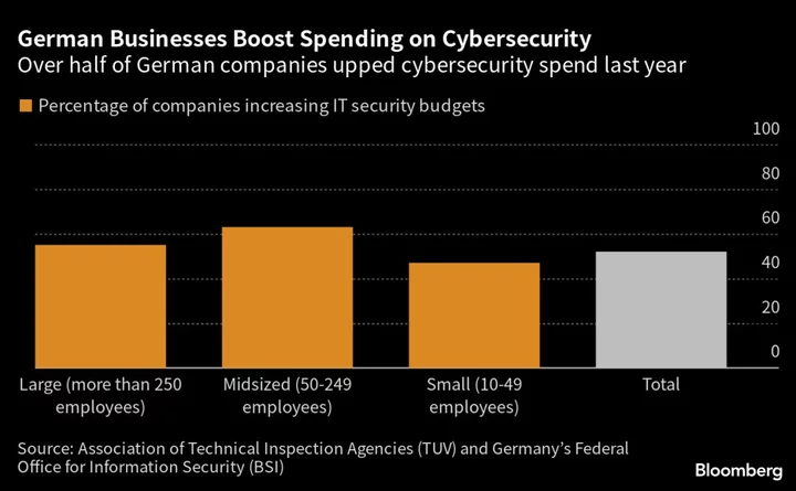 War in Ukraine Prompts Increased Cyberattacks on German Businesses