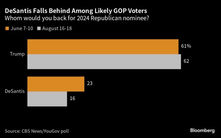 Trump Supporters Brush Off Atlanta Indictment in Pre-Debate Poll