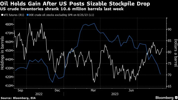 Oil Holds Gain After US Crude Inventories Post Large Decline