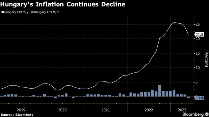 Hungarian Inflation Slows for Fifth Month But Remains Above 20%