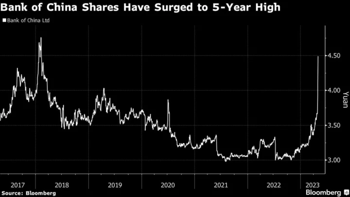 Bank of China’s 22% Stock Surge Prompts Unusual Trading Question