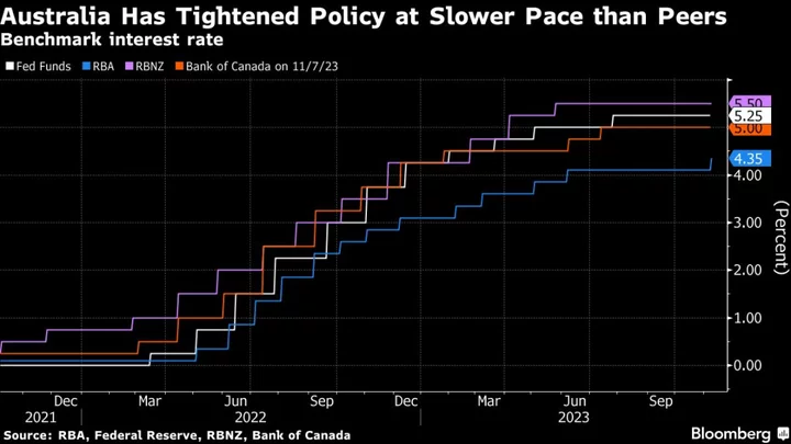 RBA’s Bullock Says Inflation Remains a ‘Crucial Challenge’