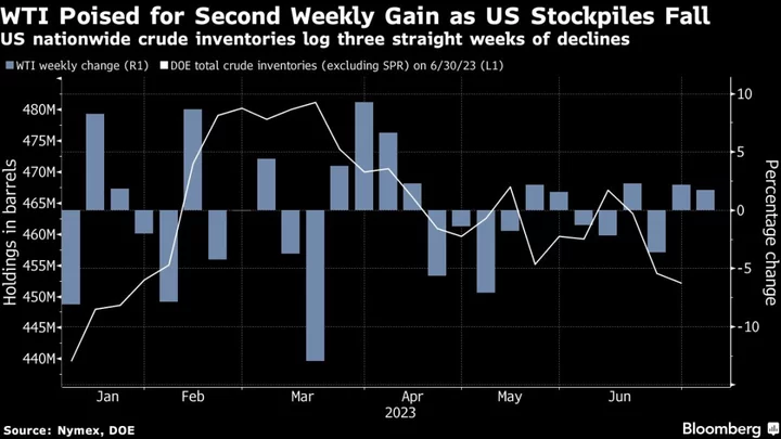 Oil Set for Second Weekly Gain After OPEC+ Leaders Pledge Cuts