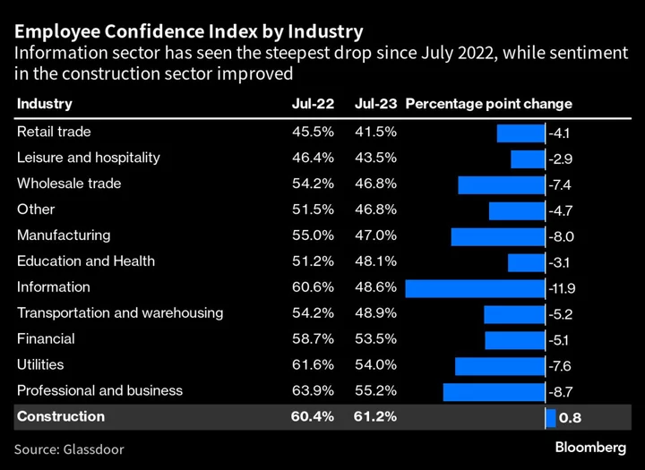 US Workers Turn Gloomy on Their Employers’ Outlook, Index Shows