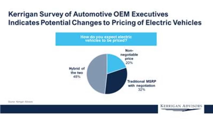 Majority of Automakers Expect New Vehicle Gross Margins to Remain Above Pre-Covid Levels, Though Dealership Profits Are Projected to Decline