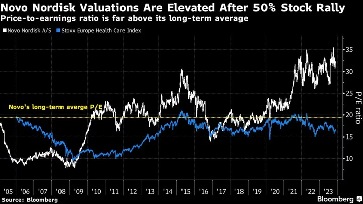 Long-Time Novo Bull Slashes Stake Citing Weight-Loss Drug Hype